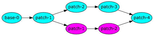 base-0 → patch-1 → patch-2 → patch-3 → patch-4, patch-1 → patch-1 → patch-2 →patch-4