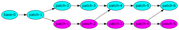 base-0 → patch-1 → patch-2 → patch-3 → patch-4 → patch-5 → patch-6, patch-1 → patch-1 → patch-2 → patch-3 → patch 4 → patch-5, patch-2 → patch-5, patch-4 → patch-6